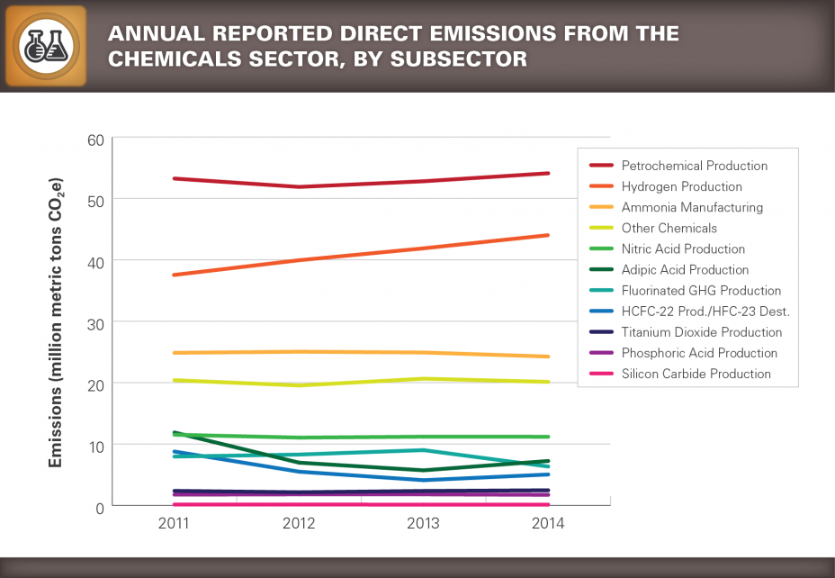 Trend chart showing Annual Reported Direct Emissions from the Chemicals Sector, by Subsector.