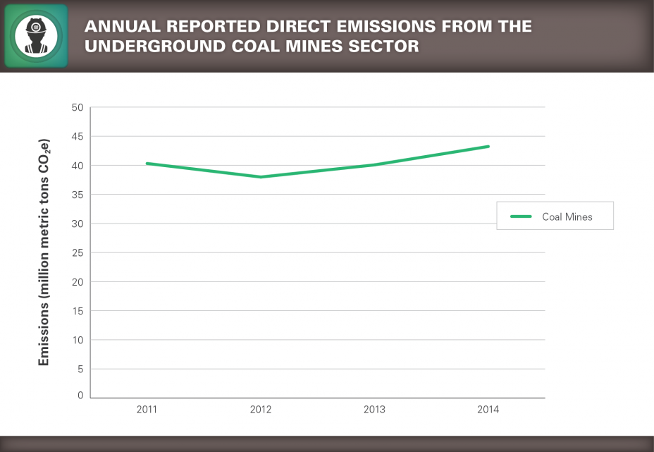 Trend chart showing Annual Reported Direct Emissions from the Underground Coal Mines Sector.