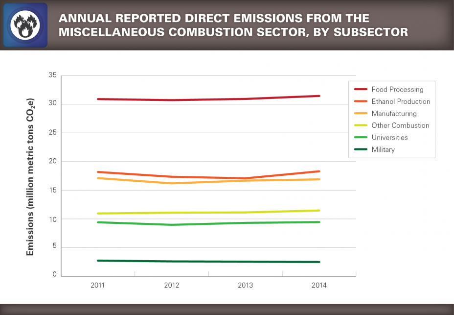 Pie chart showing Annual Reported Direct Emissions from the Miscellaneous Combustion Sector, by Subsector