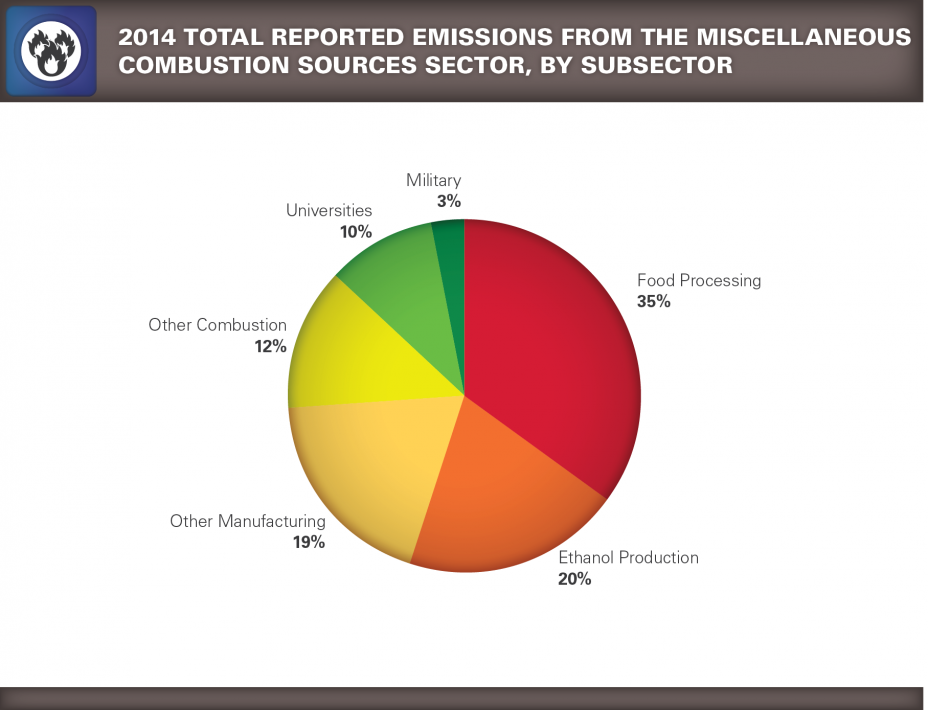Pie chart showing 2014 Total Reported Emissions from the Miscellaneous Combustion Sources Sector, by Subsector.