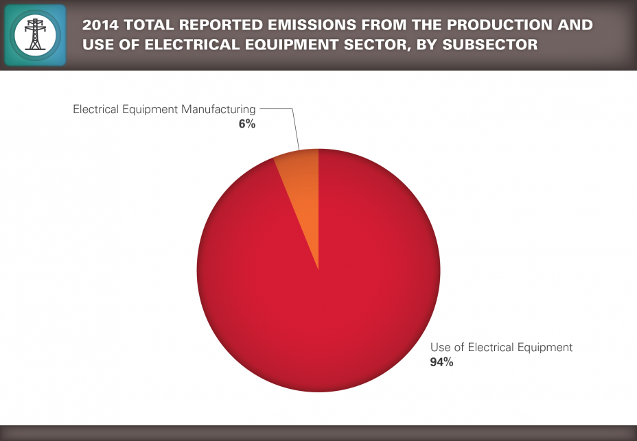 Pie chart showing 2014 Total Reported Emissions from the Production and Use of Electrical Equipment Sector, by Subsector.