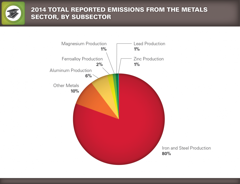Pie chart showing 2014 Total Reported Emissions from the Metal Sector, by Subsector.