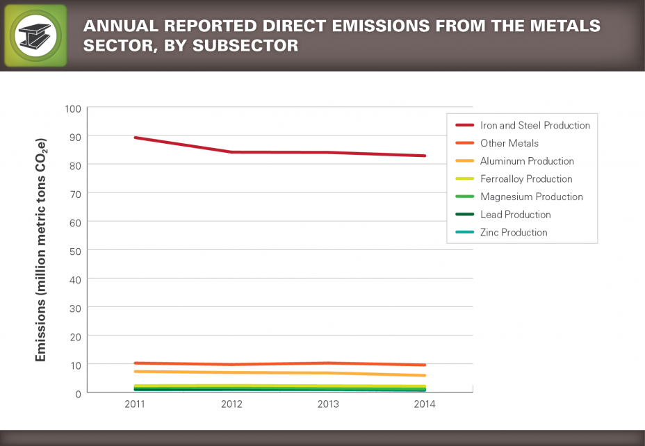 Trend chart showing Annual Reported Direct Emissions from the Metals Sector, by Subsector.