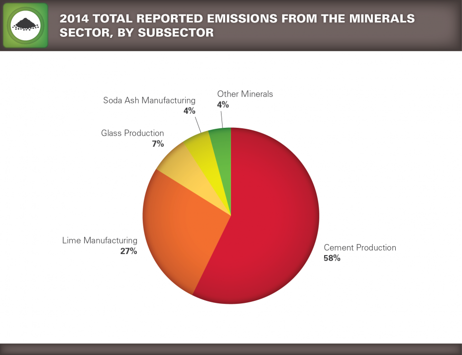Pie chart showing 2014 Total Reported Emissions from the Minerals Sector, by Subsector.