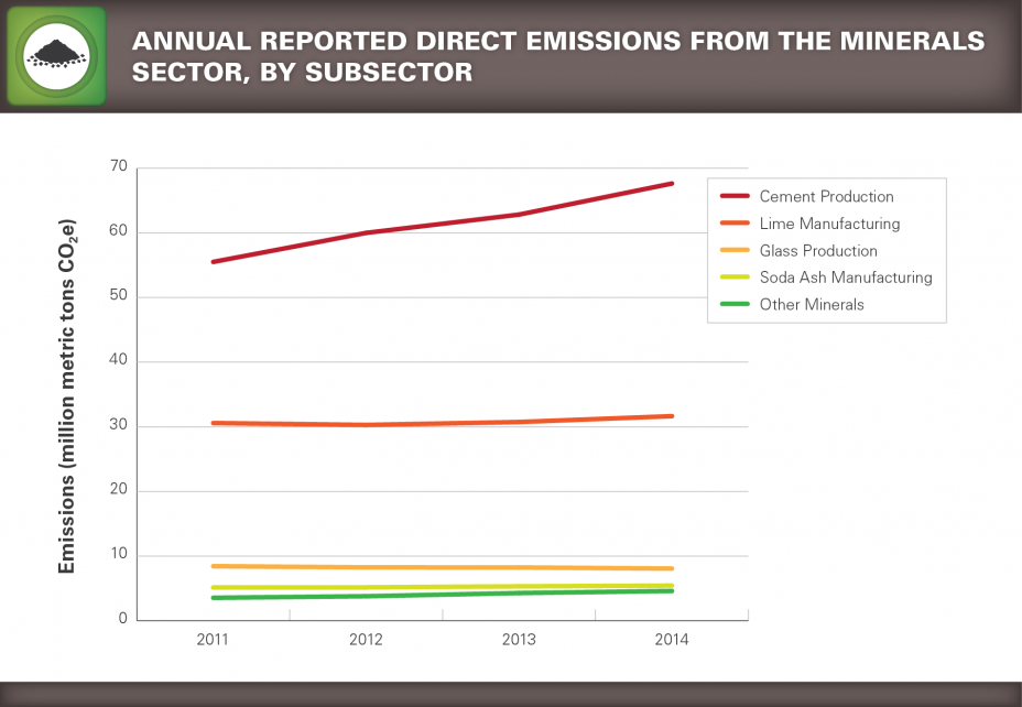 Trend chart showing Annual Reported Direct Emissions from the Minerals Sector, by Subsector