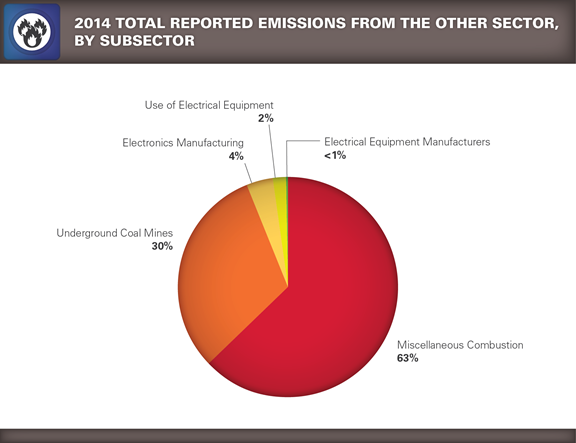 Pie chart showing 2014 Total Reported Emissions from the Other Sector, by Subsector.