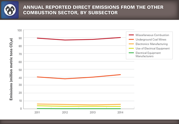 Trend chart showing Annual Reported Direct Emissions from the Other Combustion Sector, by Subsector.