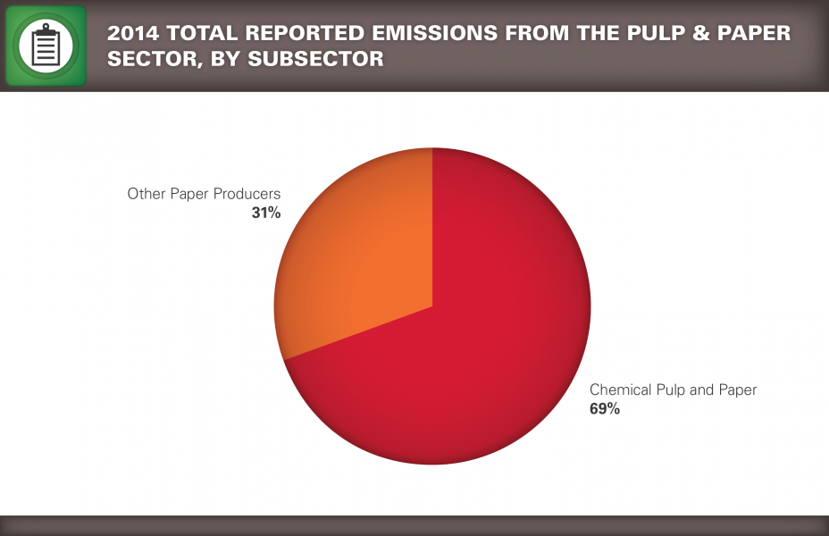 Pie chart showing 2014 Total Reported Emissions from the Pulp & Paper Sector, by Subsector.