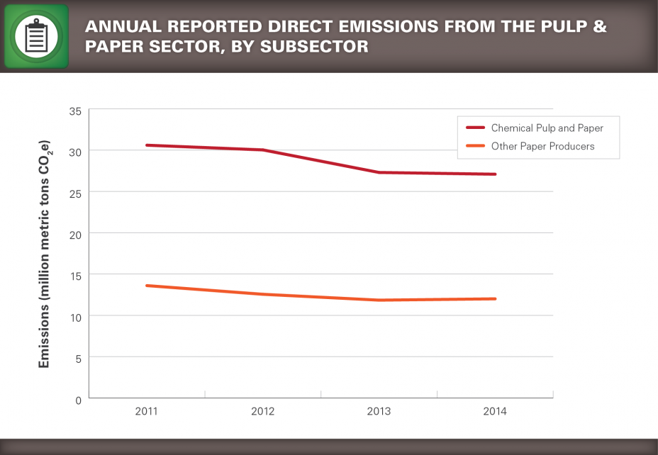 Trend chart showing Annual Reported Direct Emissions from the Pulp & Paper Sector, by Subsector.