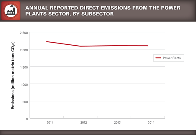 2014 Annual Reported Direct Emissions from the Power Plants Sector