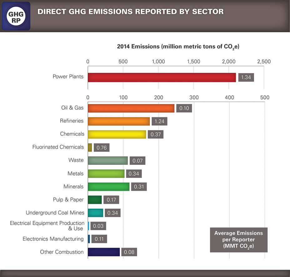 Bar chart showing Direct GHG Emissions Reported by Sector 2014.