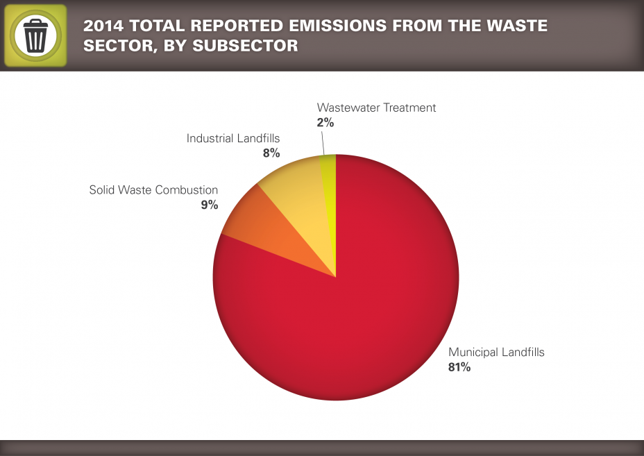 Pie chart showing 2014 Total Reported Emissions from the Waste Sector, by Subsector.