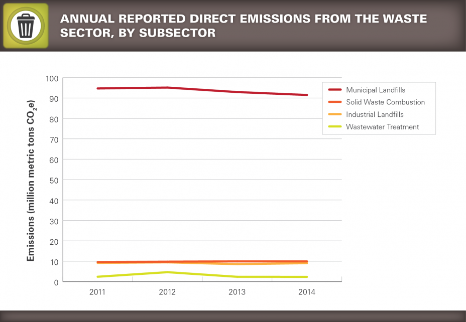 Annual Reported Direct Emissions from the Waste Sector, by Subsector.