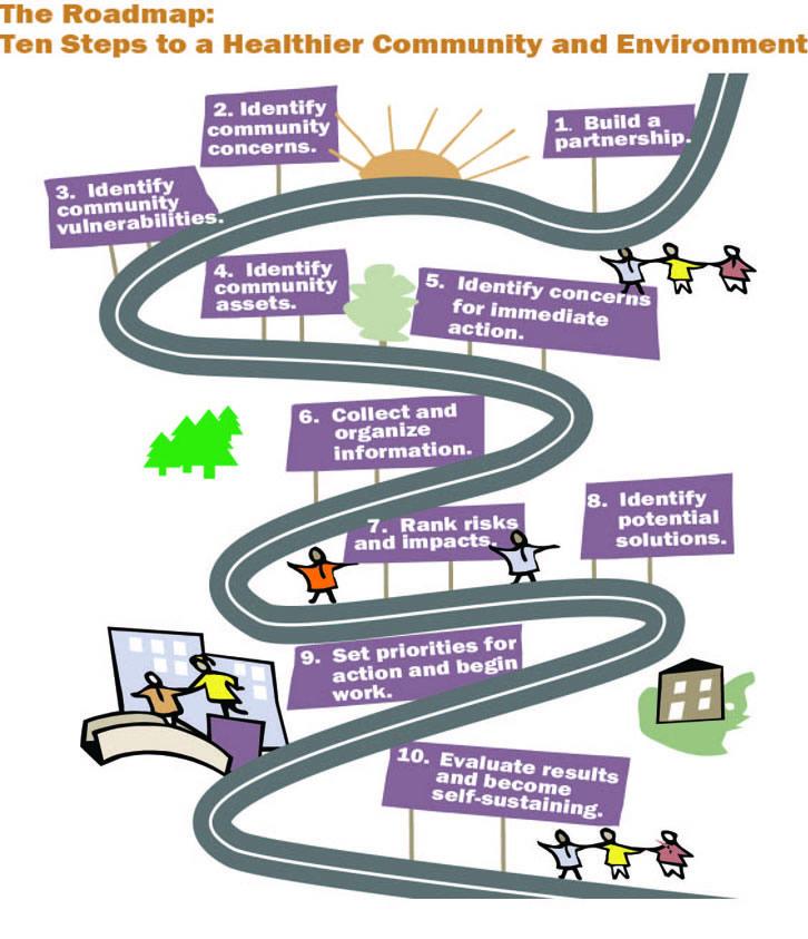 An illustrated diagram of 10 steps to a healthier happier community and environment.  They are as follows.  1 build a partnership. 2 identify community concerns. 3 identify community vulnerabilities. 4 identify community assets. 5 identify concerns for immediate action. 6 collect and organize information. 7 rank risks and impacts. 8 identify potential solutions. 9 set priorities for action and begin work. 10 evaluate results and become self sustaining