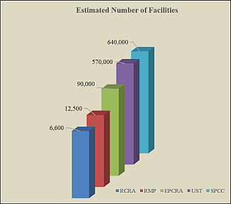 Estimated number of facilities: RCRA: 6,600. RMP: 12,500. EPCRA: 90,000. UST: 570,000. SPCC: 640,000.