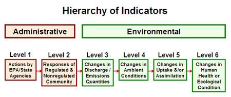 Illustration showing the hierarchy of indicators.