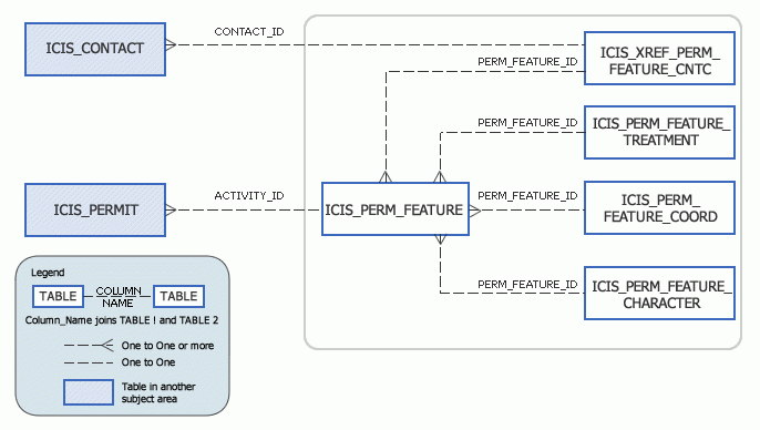 ICIS Model