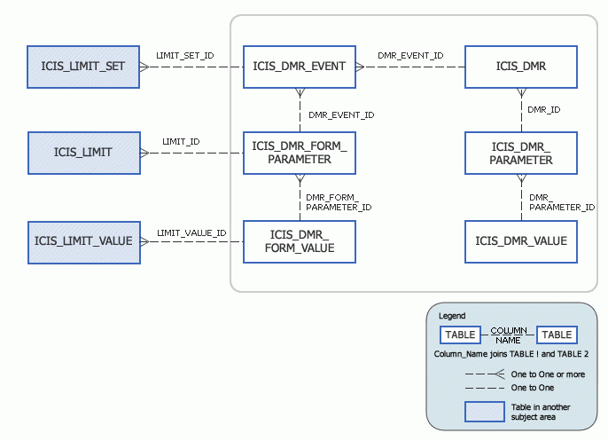 ICIS Model