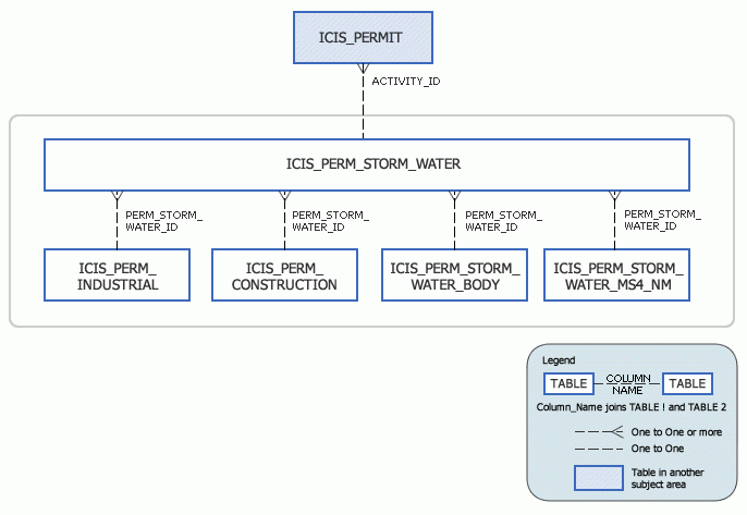 ICIS Model
