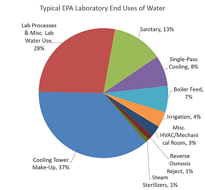 Uses Of Water Chart