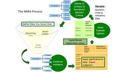 Illustration showing the 6 step process to a multi-criteria integrated resource assessment (MIRA),