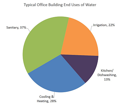 Uses Of Water Chart