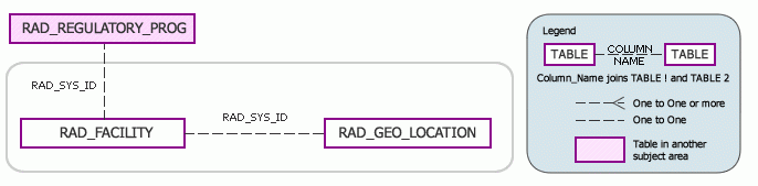 RADInfo Facilities Subject Area Model