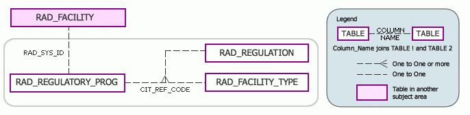 RADInfo Regulations Subject Area Model