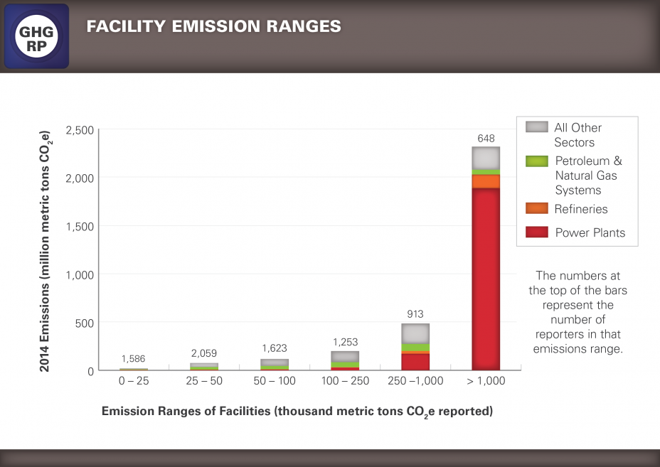 Chart showing Facility Emission Ranges 2014