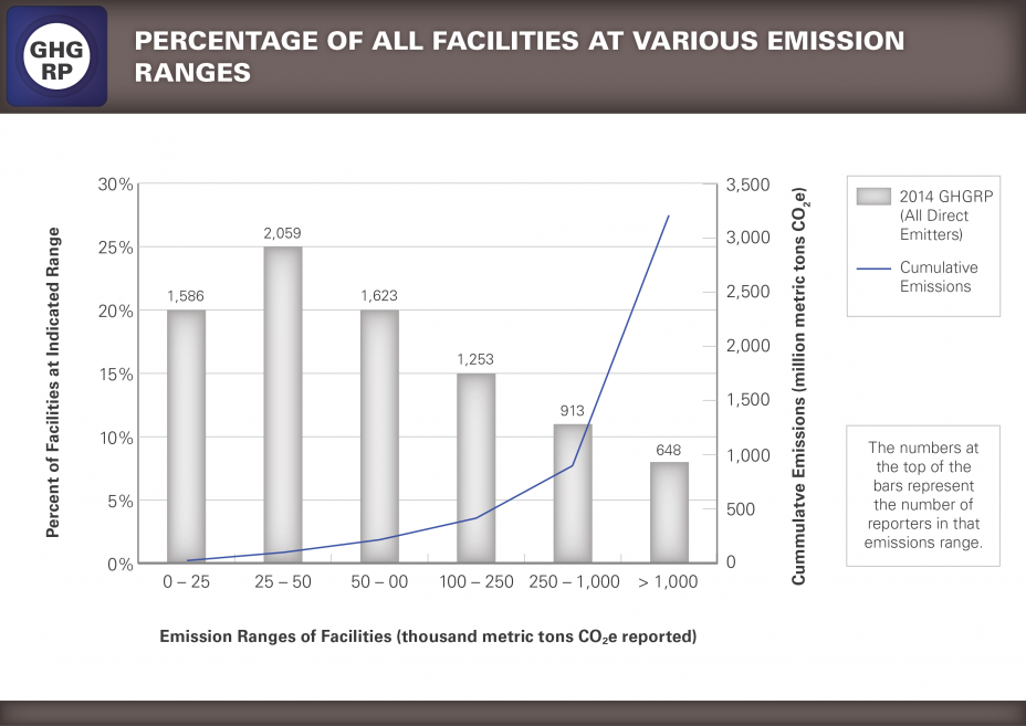 Chart showing Percentage of all Facilities at Various Emission Ranges 2014.