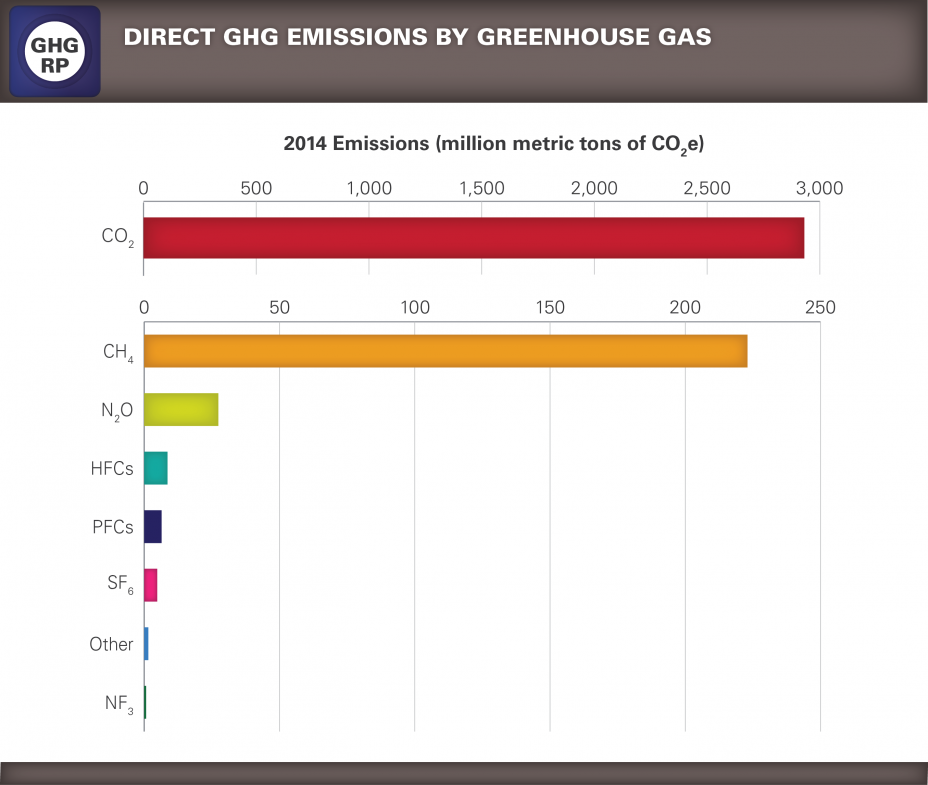 Direct GHG Emissions by Greenhouse Gas 2014