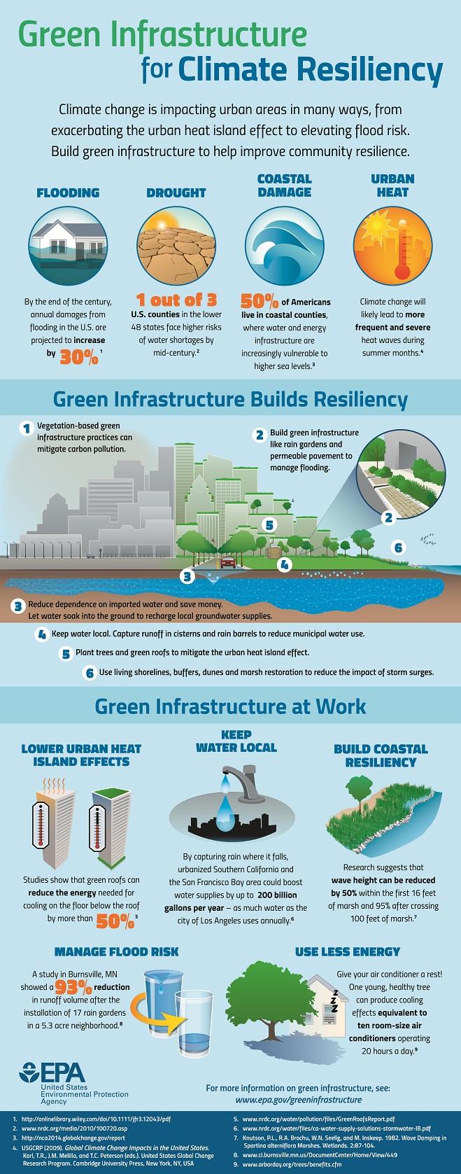 Green Infrastructure For Climate Resiliency Infographic US EPA