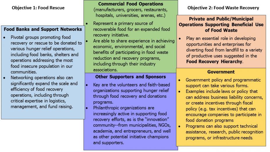Chart describes the key players in an effective food recovery program, with the first objective being Food Rescue and the second objective, Food Waste Recovery.