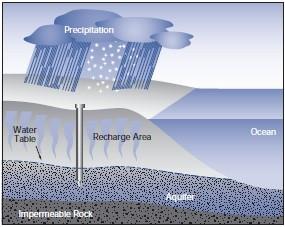 Groundwater cycle diagram