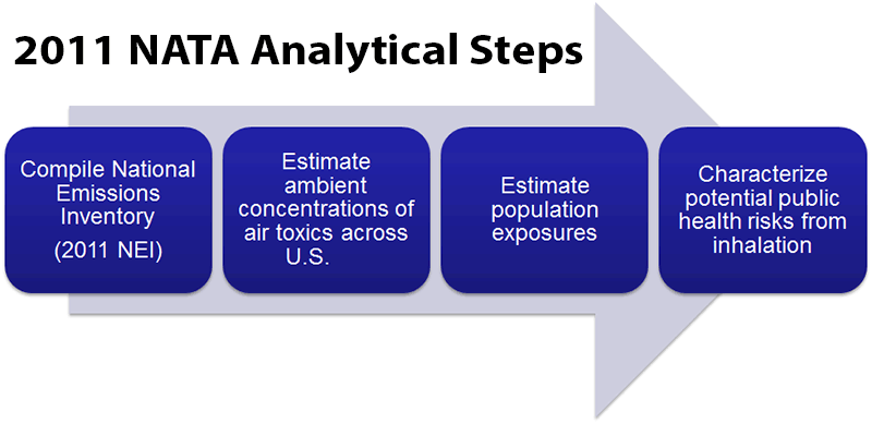A flow chart showing the four NATA analytical steps: 1 compile a national emissions inventory, 2 estimate ambient concentrations of air toxics across the U.S., 3 estimate population exposures, 4 characterize potential public health risks from inhalation