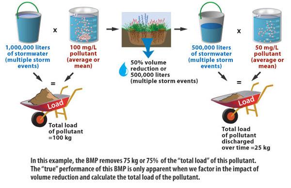In this example, the BMP removed 75 kg or 75% of the "total load" of this pollutant. The "true" performance of this BMP is only apparent when we factor in the impact of volume reduction and calculate the total load of the pollutant.