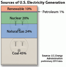 Sources of US Electricity Generation Petroleum 1 percent, Renewable 10 percent, Nuclear 20 percent, Natural gas 24 percent, Coal 45 percent