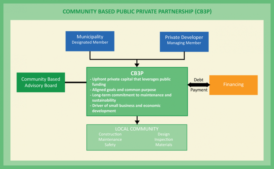 Community Based P3 Model
