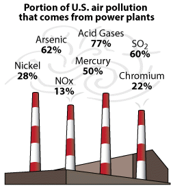 Portion of U.S. air pollution that comes from power plants