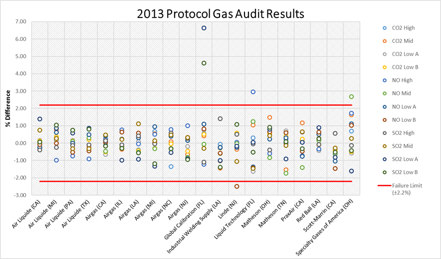 Chart showing the results of the 2013 Protocol Gas Audit