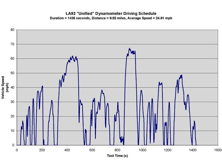 Graph of the LA92 Unified Dynamometer Driving Schedule