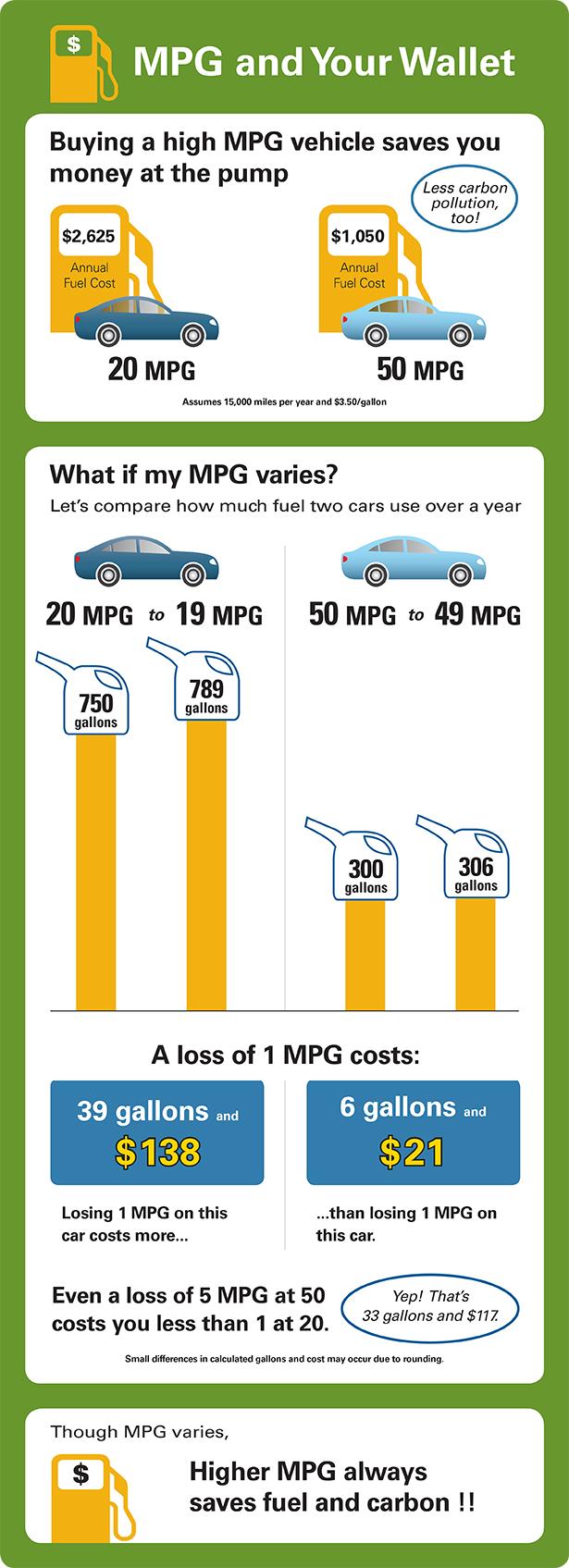 Miles Per Gallon MPG Math Green Vehicle Guide US EPA