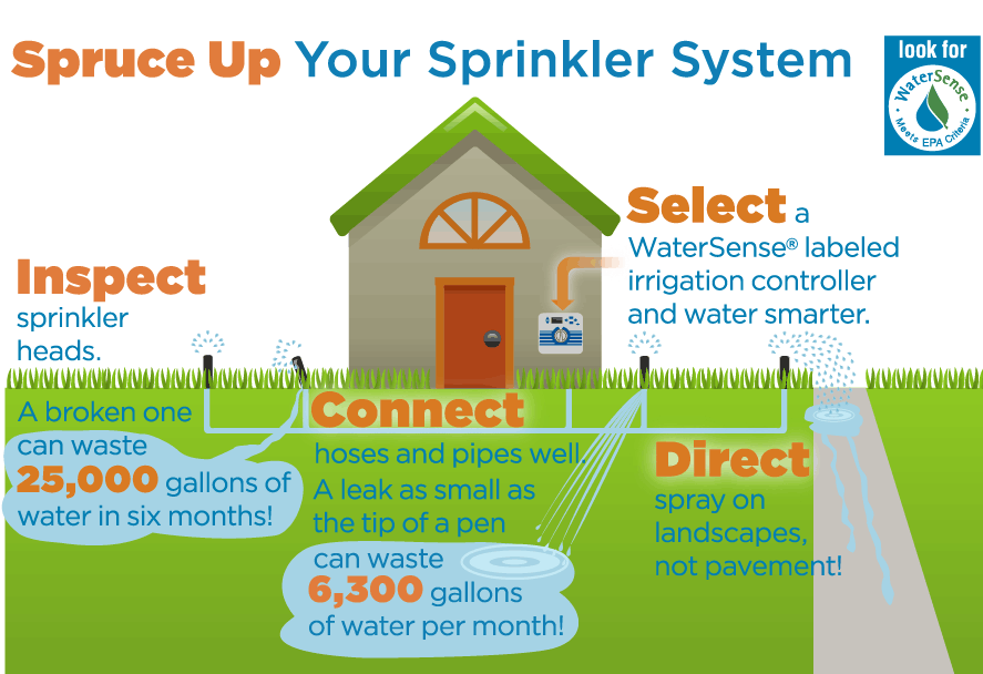Spruce Up Your Sprinkler System: Look for WaterSense. INSPECT: sprinkler heads - broken can waste 25,000 gals in six mo. SELECT WaterSense label irrigation control - water smarter. CONNECT: Hoses and pipes well. DIRECT: Spray on landscape, not pavement.