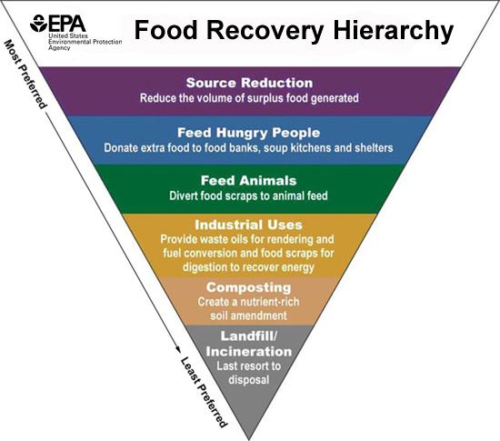 Food Recovery Hierarchy, food waste, composting, waste management, recycle, source reduction