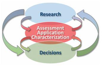  Position of HHRA Program (center oval) with Respect to Overall ORD Research Portfolio and Agency Risk Management Activities