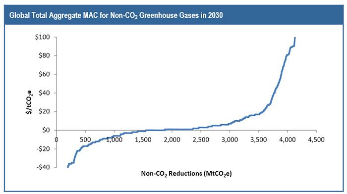 Line graph showing trends of marginal abatement costs for reducing non-CO2 greenhouse gases.