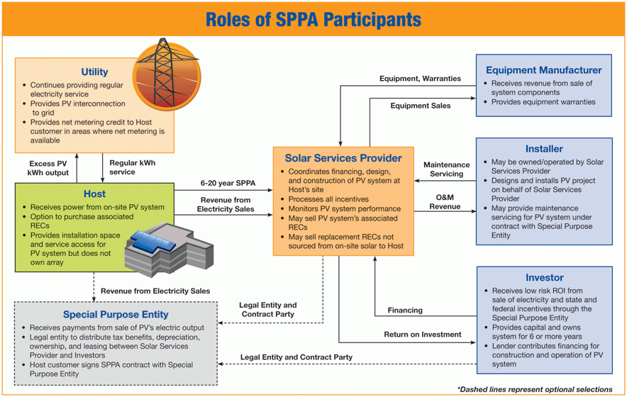 Roles of SPPA - Big