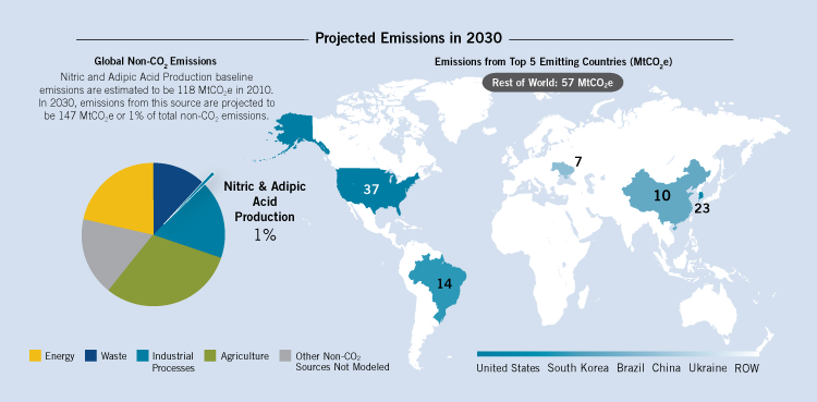 In 2030, emissions from nitric and adipic acid production are projected to be 147 million MtCO2e, or 1% of total non-CO2 emissions. The top five emitting countries are projected to be the United States, South Korea, Brazil, China, and Ukraine.
