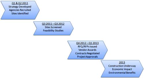 CECP Timeline