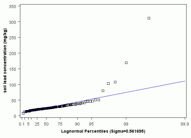 Colorado Lognormal Percentiles